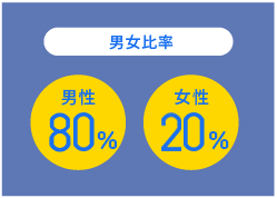 男女比率男性79%女性21%