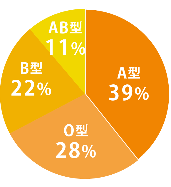 AB型11% B型22% O型28% A型39%