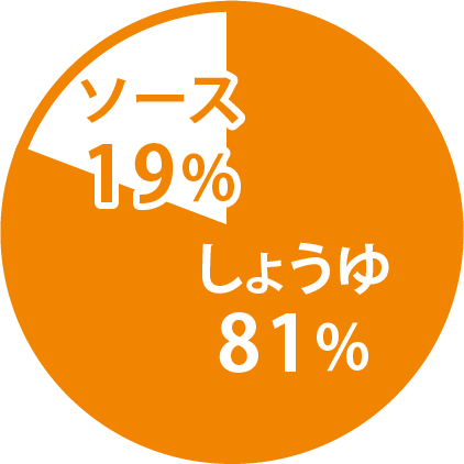 ソース19% しょうゆ81%