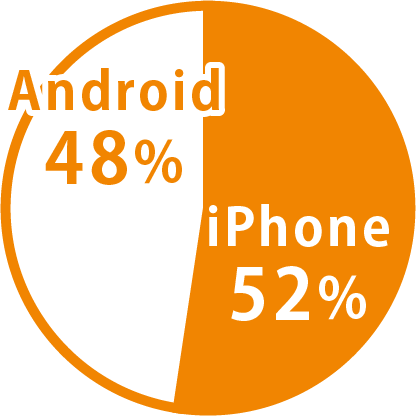 Android48% iPhone52%